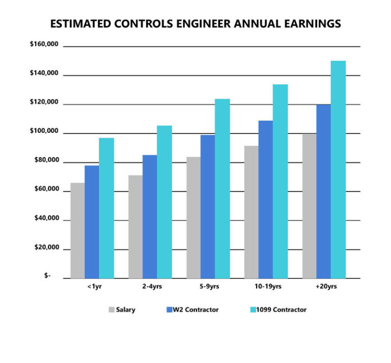 controls-engineer-careers-joiner-services-jobs-and-salary-projections