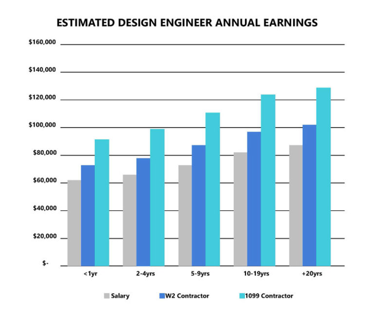 Design Engineers Careers Joiner Services Jobs and Salary Projections