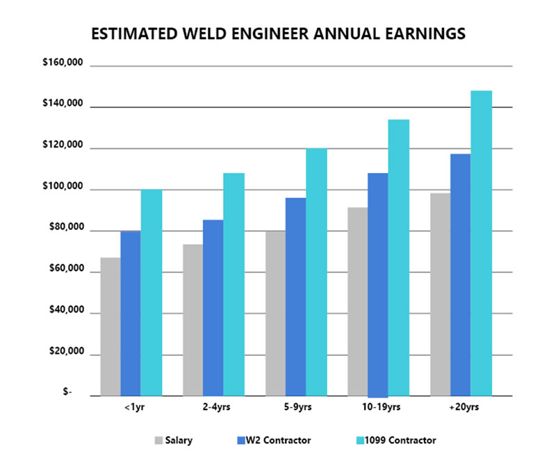 Chart Welding Jobs 