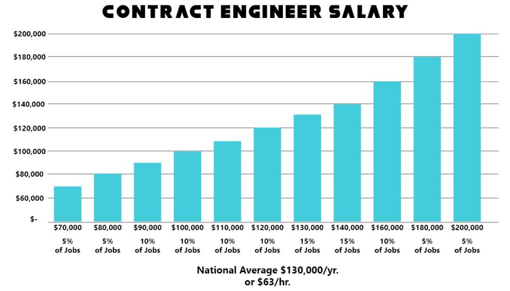 Contract Engineer Salary | JOINER Services