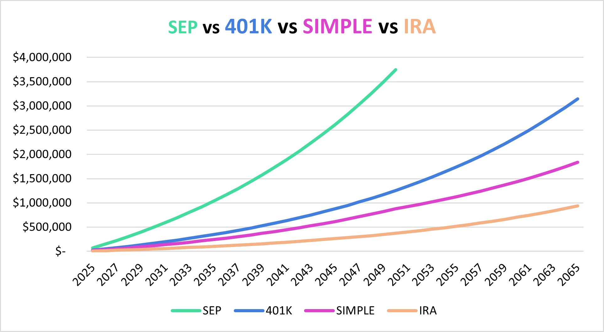 Maximum Allowable Retirement Contributions For 2025 | JOINER Services