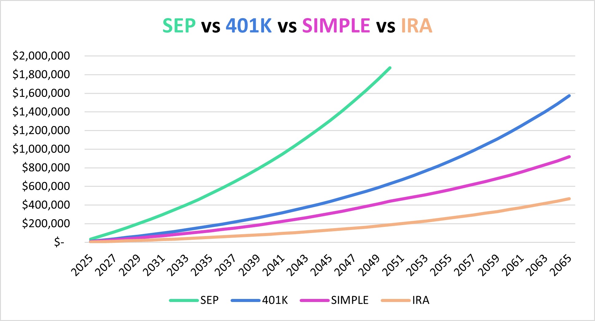 Half Of The Allowable Retirement Contributions For 2025 | JOINER Services