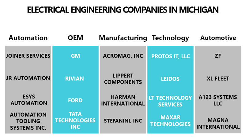 electrical engineering companies in Michigan