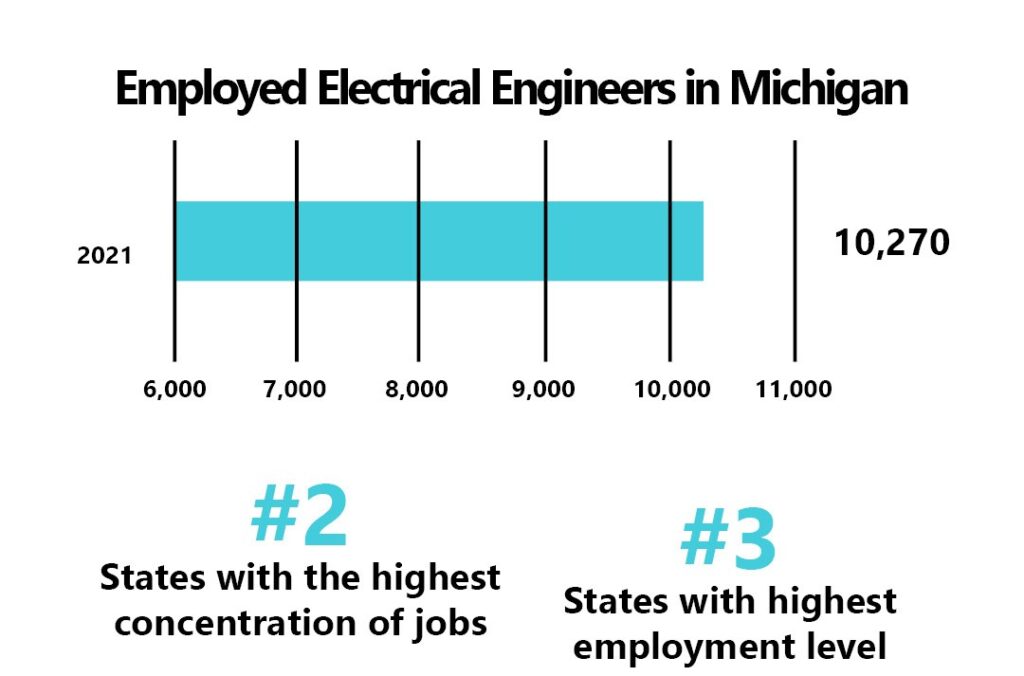 Electrical Engineers Employed In Michigan | JOINER Services