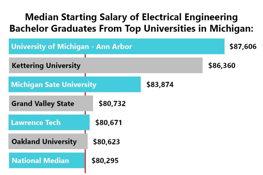 Median starting salary of Electrical Engineering bachelor graduate from top universities in Michigan. | JOINER Services