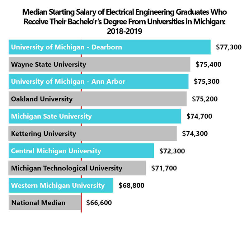 Electrical Engineer Salary in Michigan, a Great Way to Make a Living