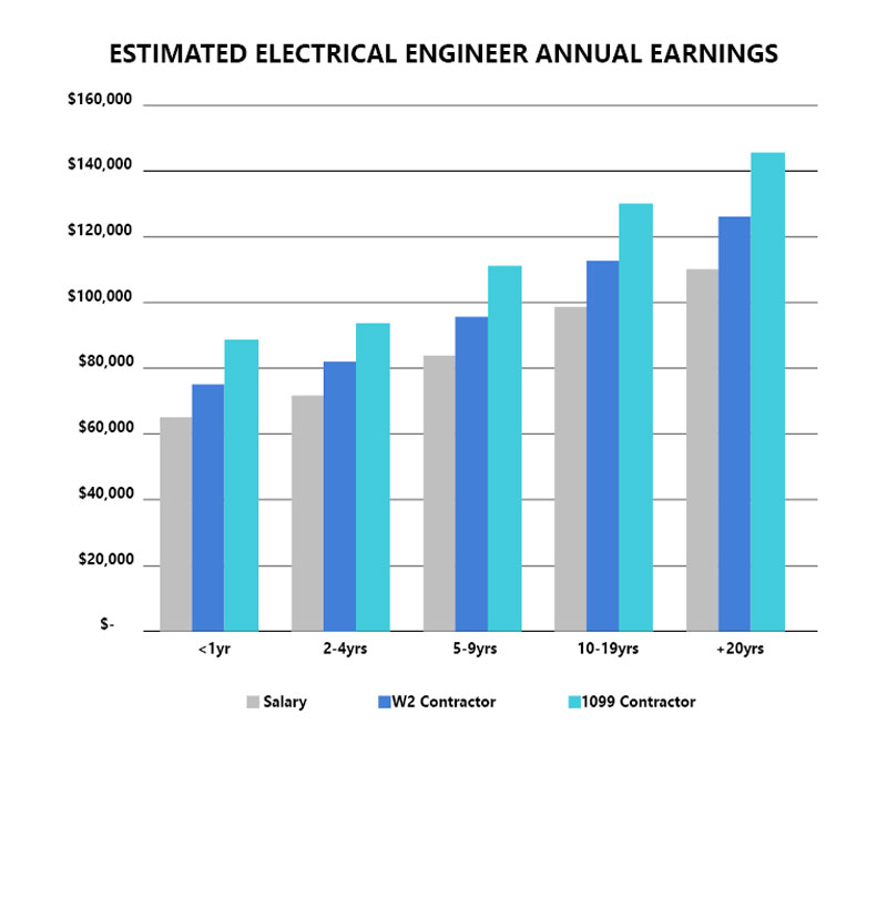 michigan salary range o2j