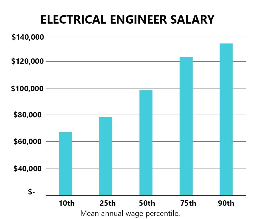 Electrical Engineer Salary In Michigan | JOINER Services