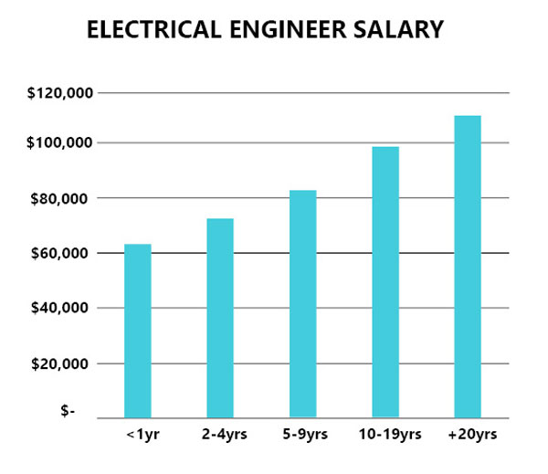 Electrical Engineer Salary in Michigan Joiner Services