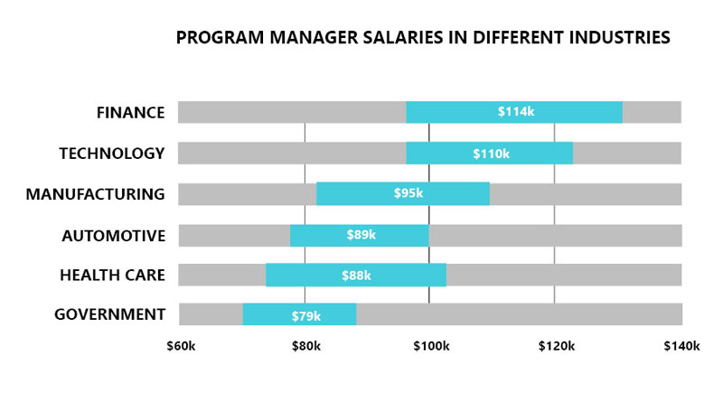 program management sector salary Michigan and United States