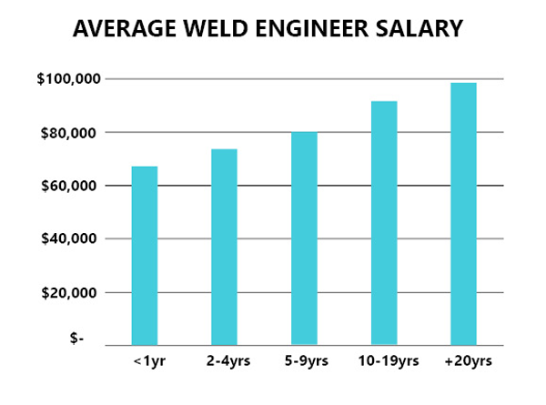 average weld engineer salary