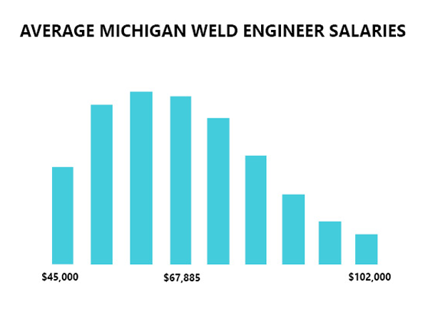 average weld engineer salaries in Michigan