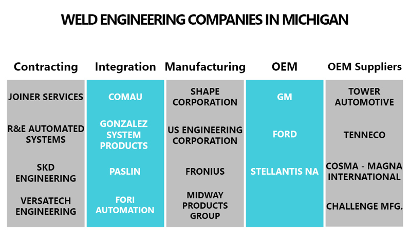 weld engineering companies in Michigan