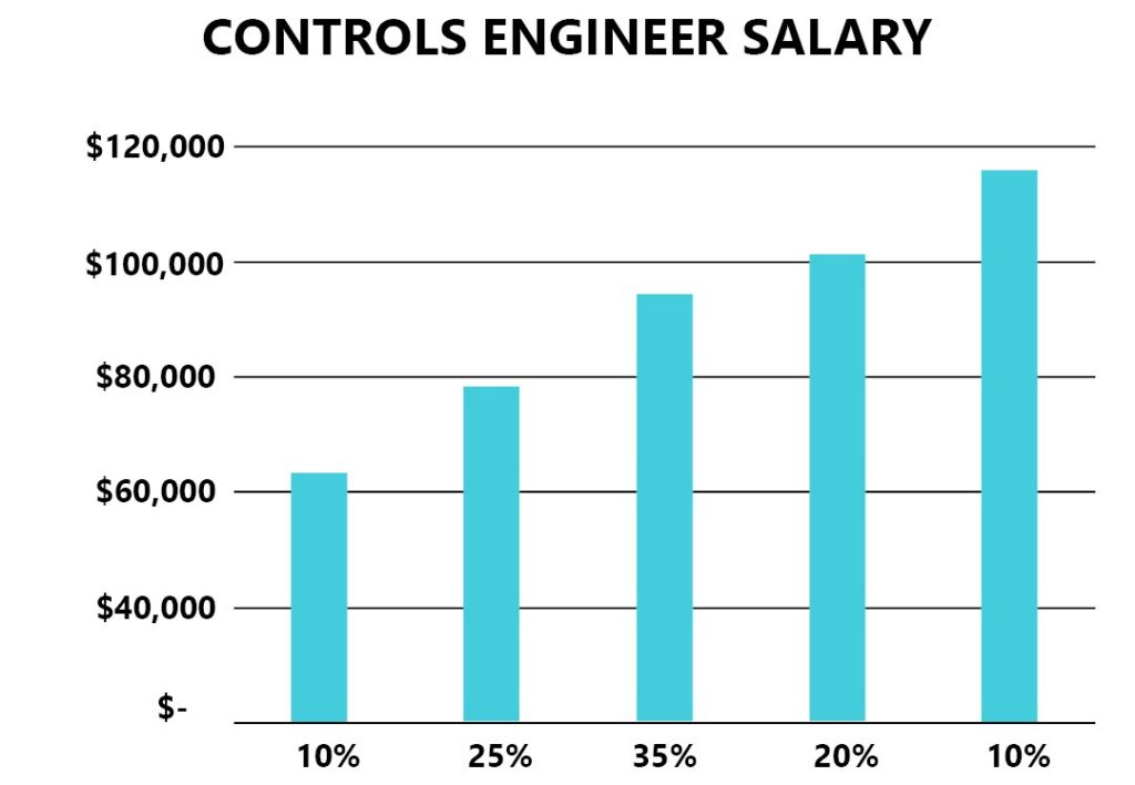 Controls Engineer Salary In Michigan | JOINER Services