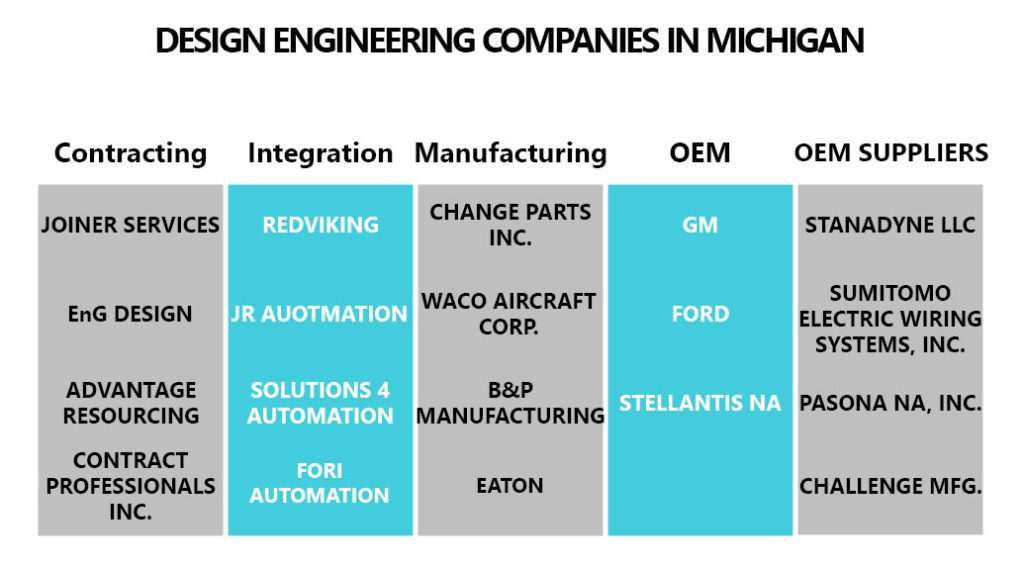 design engineer companies in Michigan