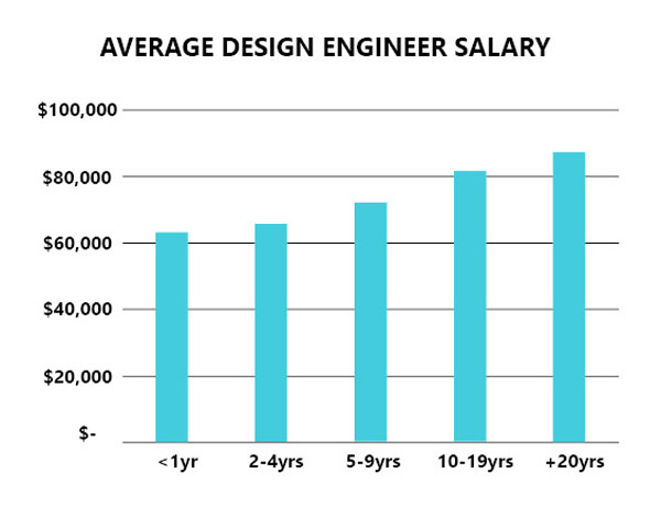 Graduate Design Engineer Salary Uk