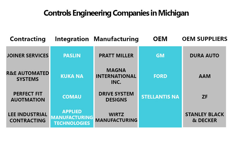 controls engineering companies in Michigan