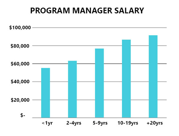 program-managers-careers-joiner-services-jobs-and-salary-projections