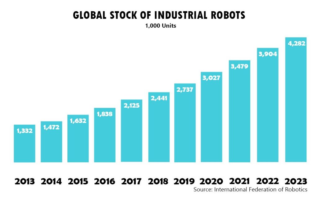 Global Stock of Industrial Robots 2023 | JOINER Services