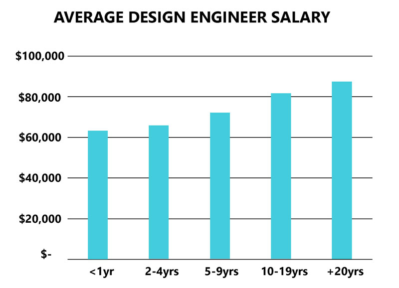 Contract Design Engineer Salary Job Requirements Education