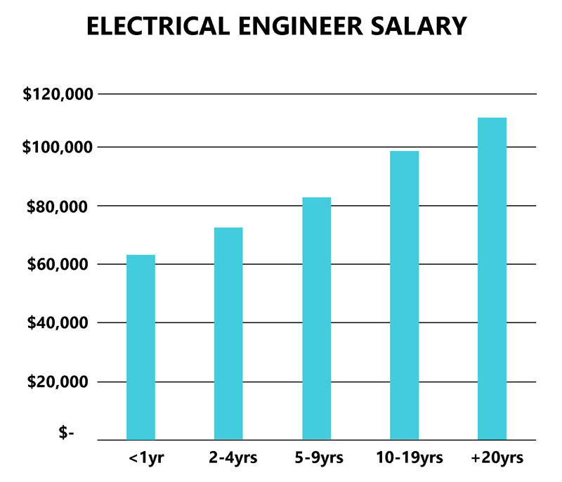 contract electrical engineer salary