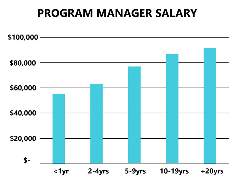 Contract Program Manager Salaries Jobs General Info   2022 Program Management Salary 