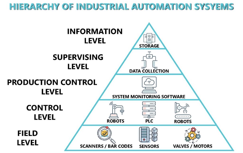 Hierarchy of Industrial Automation Systems