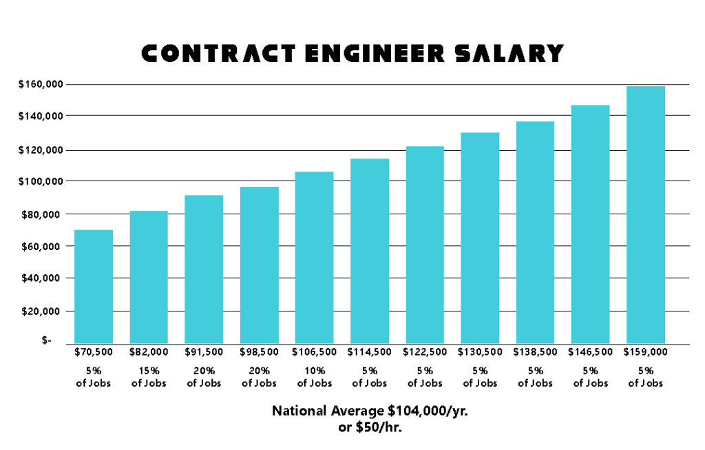 Contract Engineer Salary