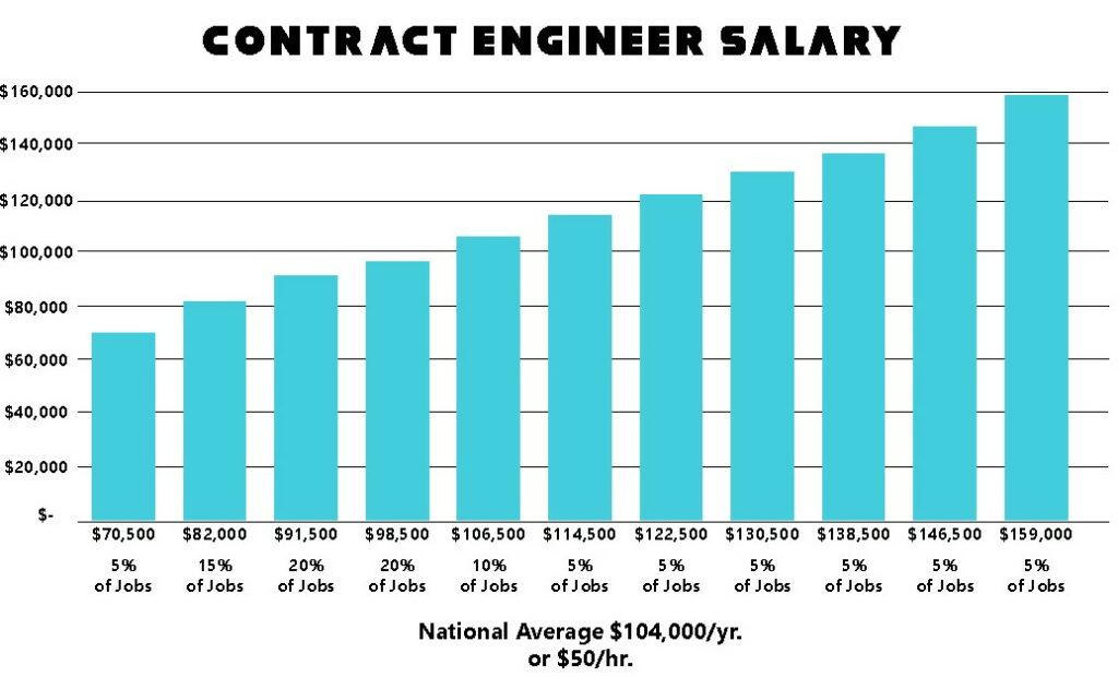 Contract Engineer Salary