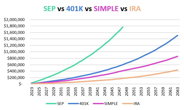 half of allowable retirement contributions contract engineer graph