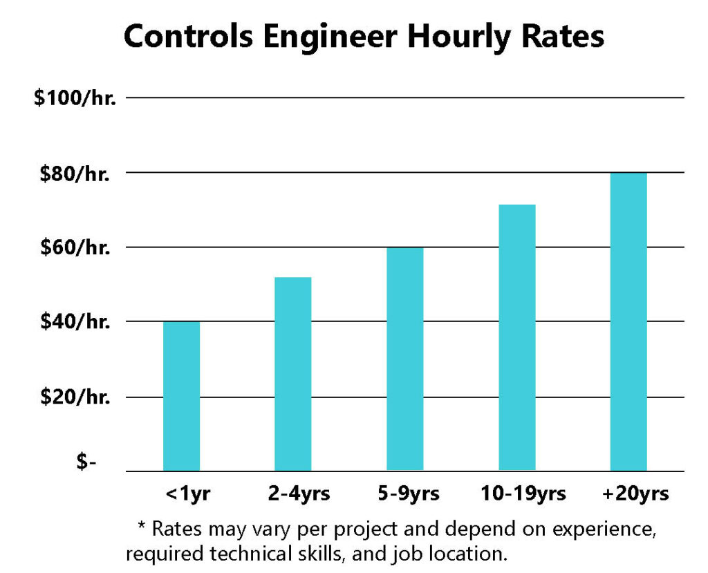 Controls Engineer Contractor Rates
