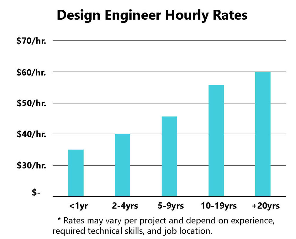 Contract Design Engineer Hourly Rates