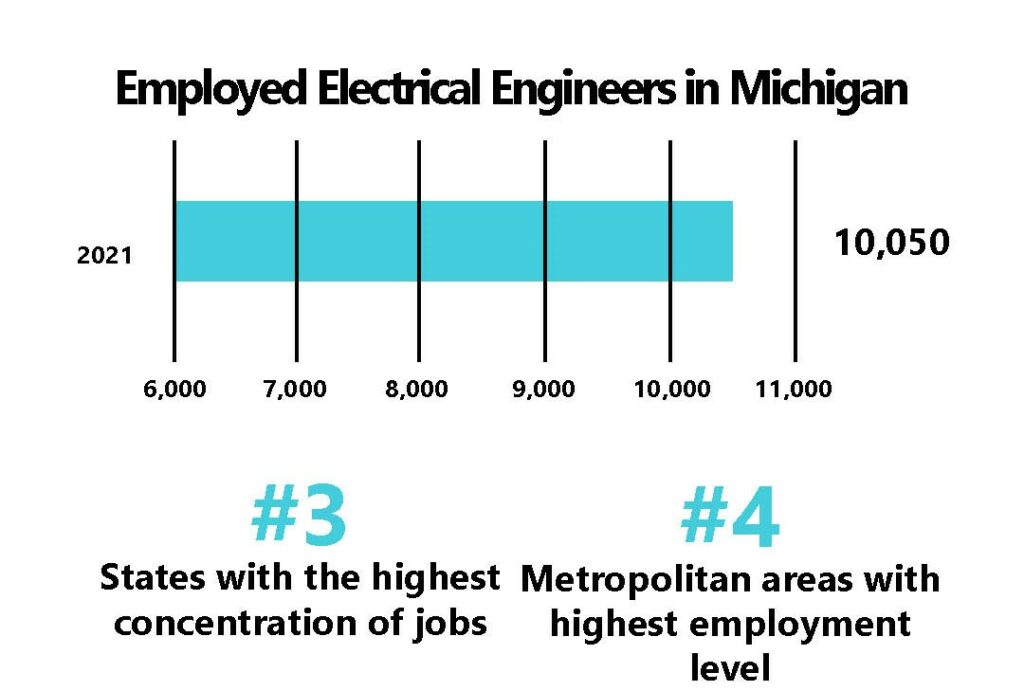 Electrical Engineers Employed In Michigan