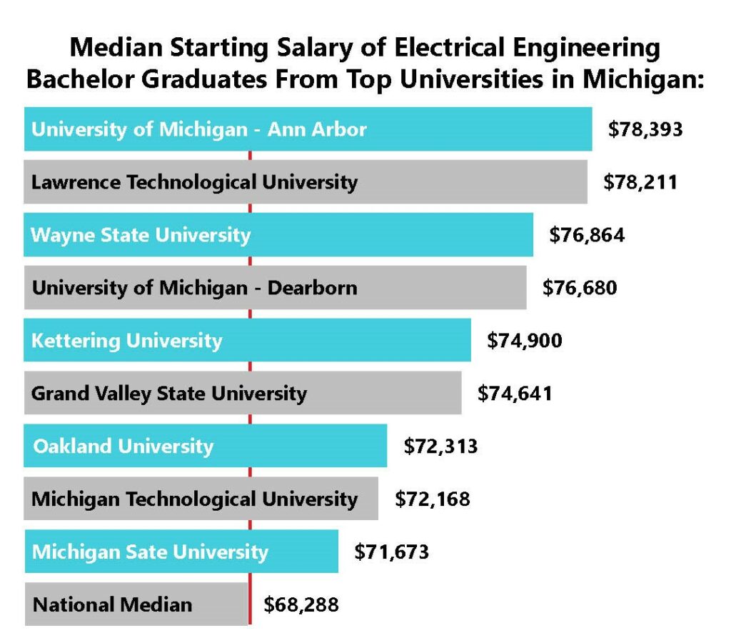 Electrical Engineer Median Starting Salary In Michigan