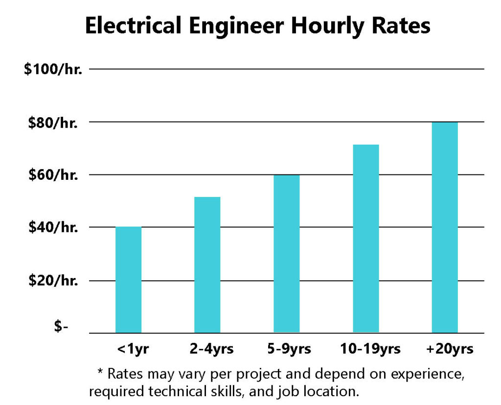 Electrical Engineer Contractor Rates