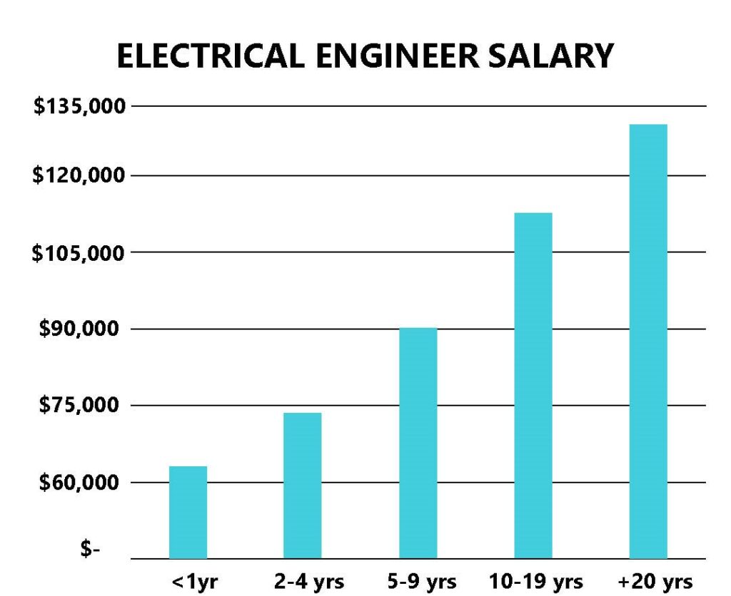 Electrical Engineer Salary In Michigan