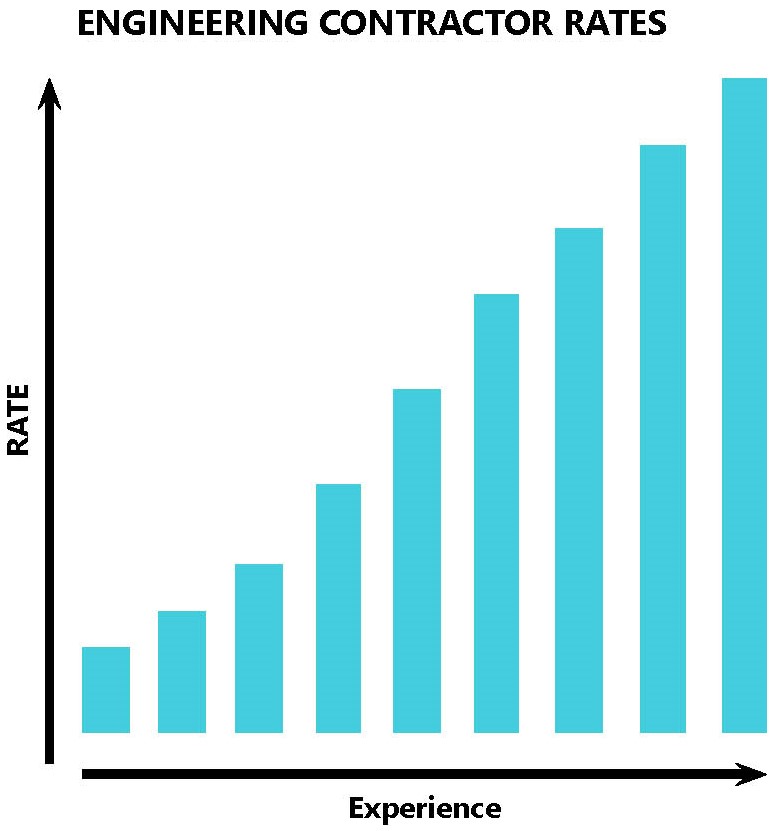 Engineering Contractor Rates