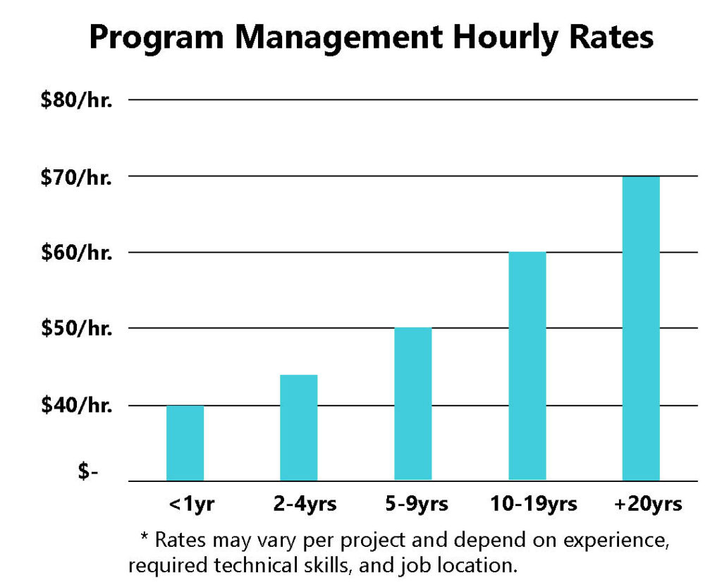 Program Management Contractor Rates