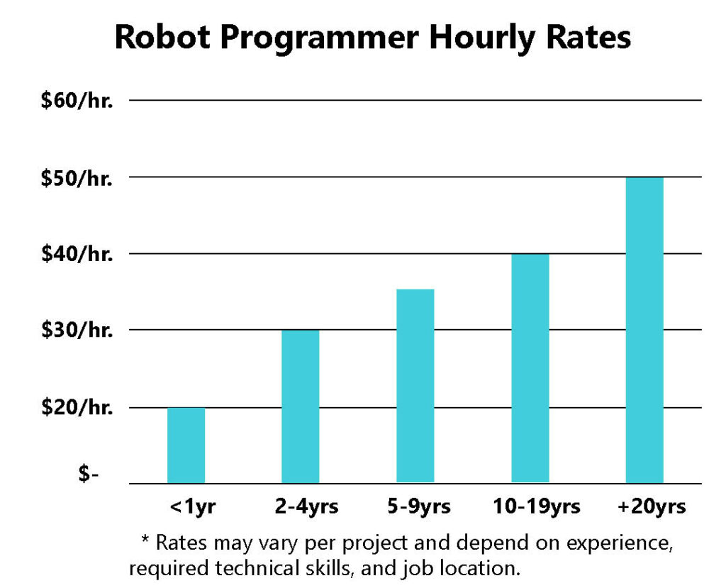 Contract Robot Programmer Hourly Rates