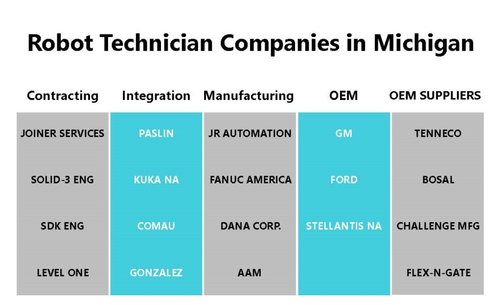 Robot Technician Companies In Michigan