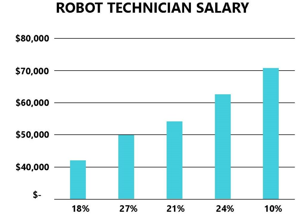 Robot Technician Salary In Michigan
