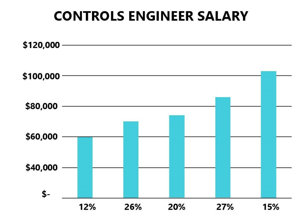 Controls Engineer Salary In Michigan