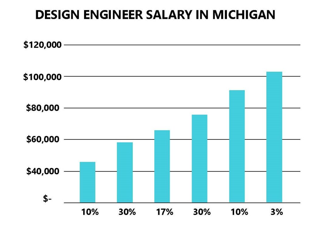 Design Engineer Salary In Michigan