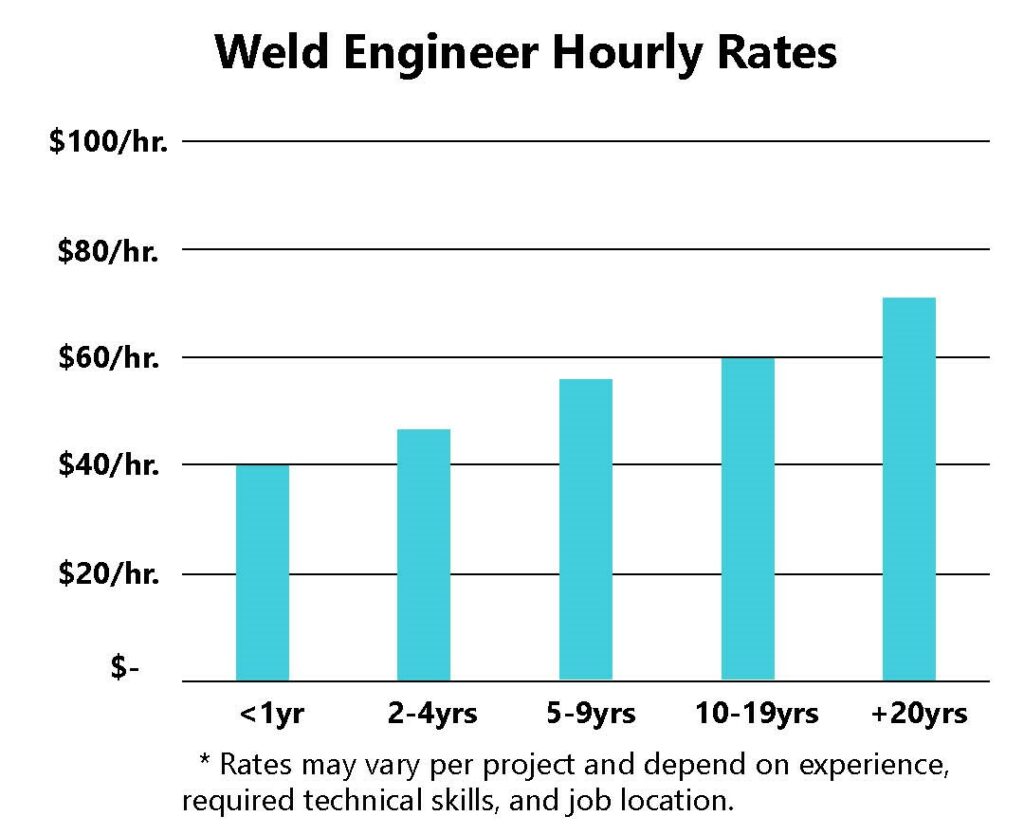 Contract Weld Engineer Hourly Rates