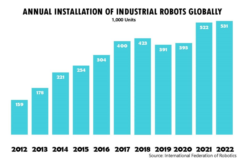 Annual Installation of Industrial Robots Globally in 2022.