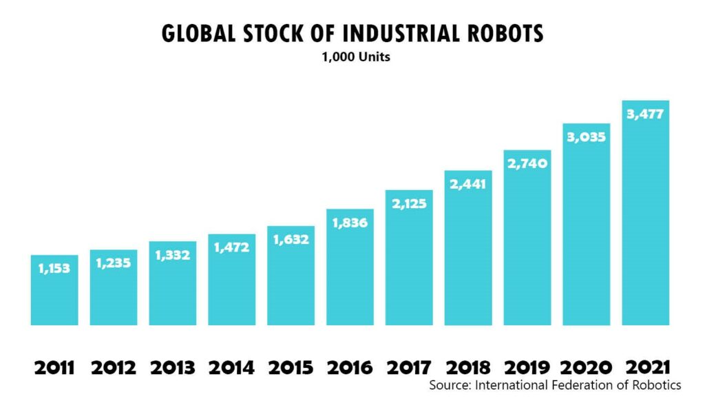 Global Stock of Industrial Robots in 2021