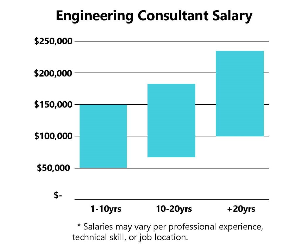 Engineering Consultant Salary