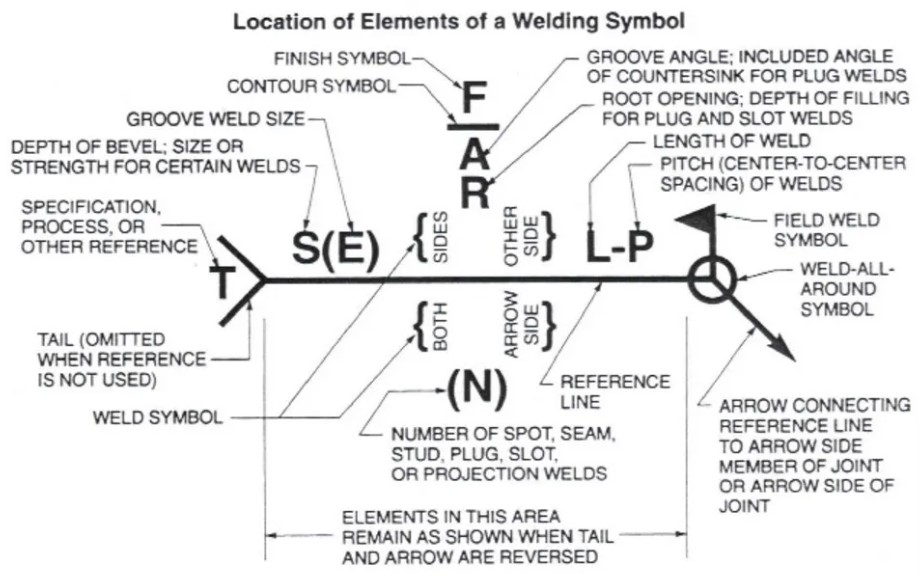 Welding Symbols - Location of Elements