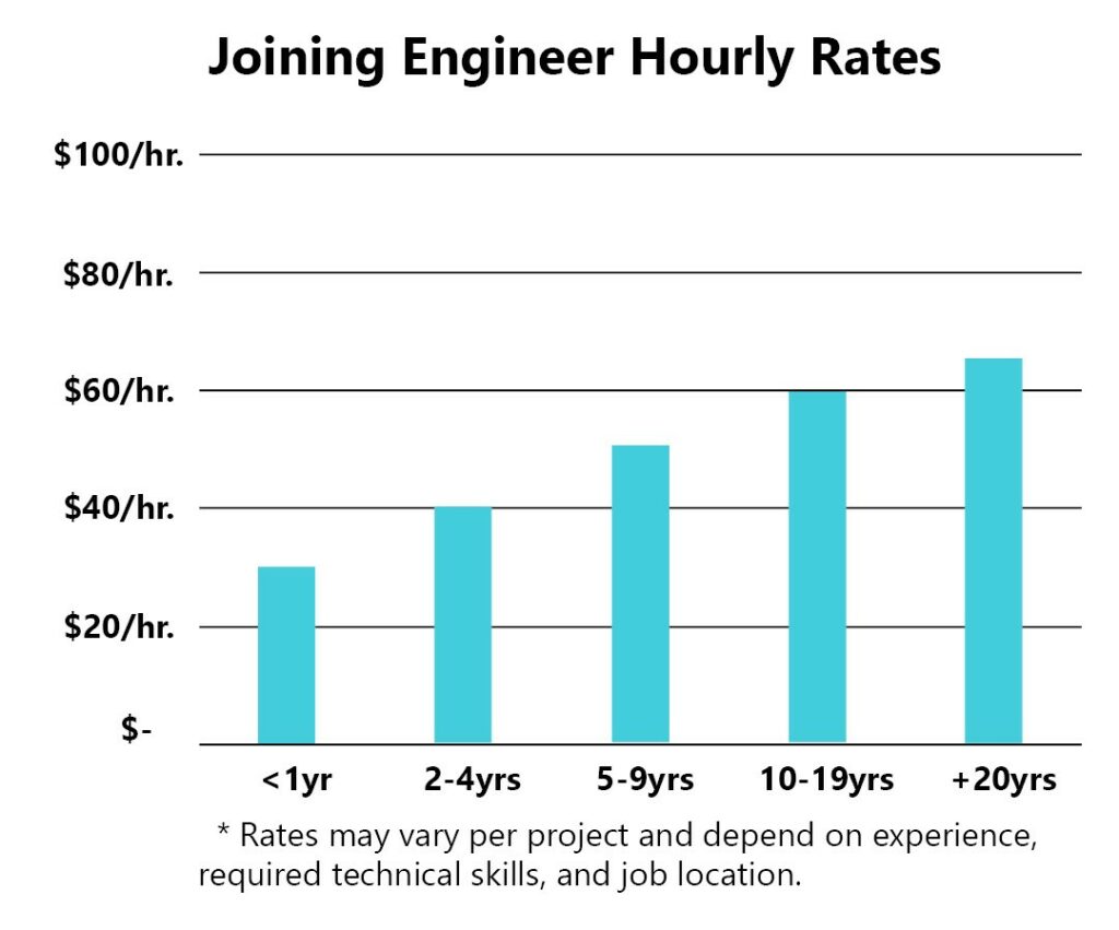Joining Engineer Hourly Rates
