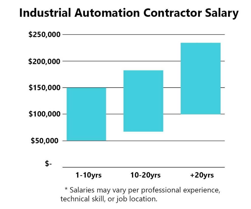 Industrial automation contractor salary
